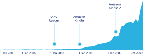 Trade publishing trends: digital Penguin eBooks sold by month 2005 – 2009, US