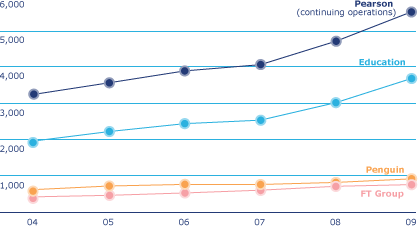 Average annual growth in headline terms