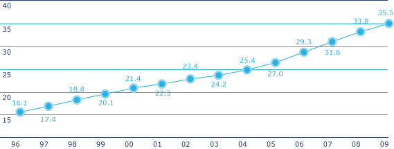 Dividend per share paid in fiscal year - pence